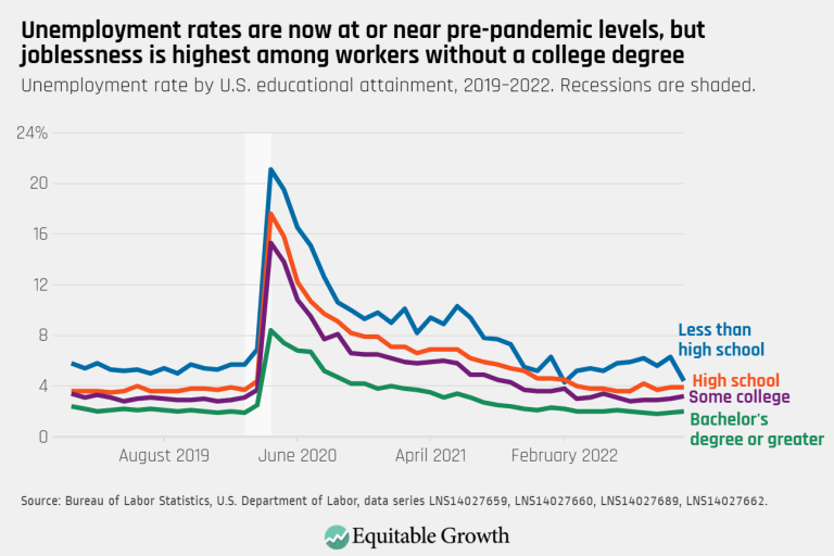Unemployment rates are now at or near pre-pandemic levels, but joblessness is highest among workers without a college degree