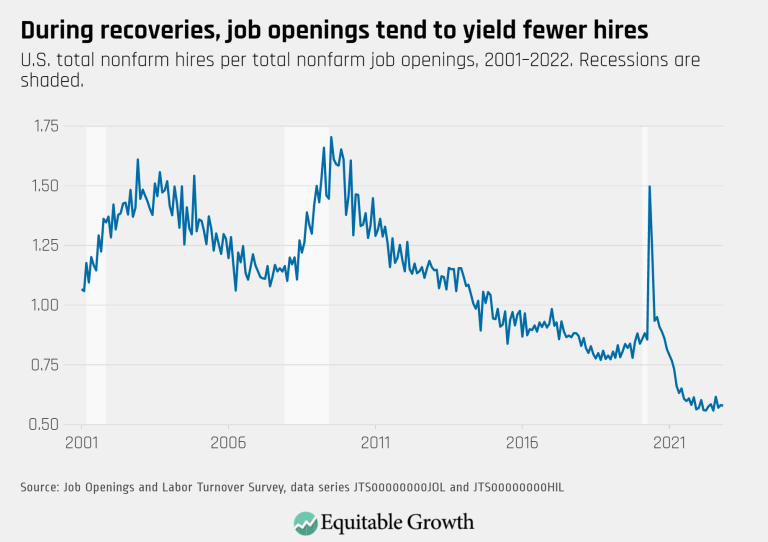 During recoveries, job openings tend to yield fewer hires