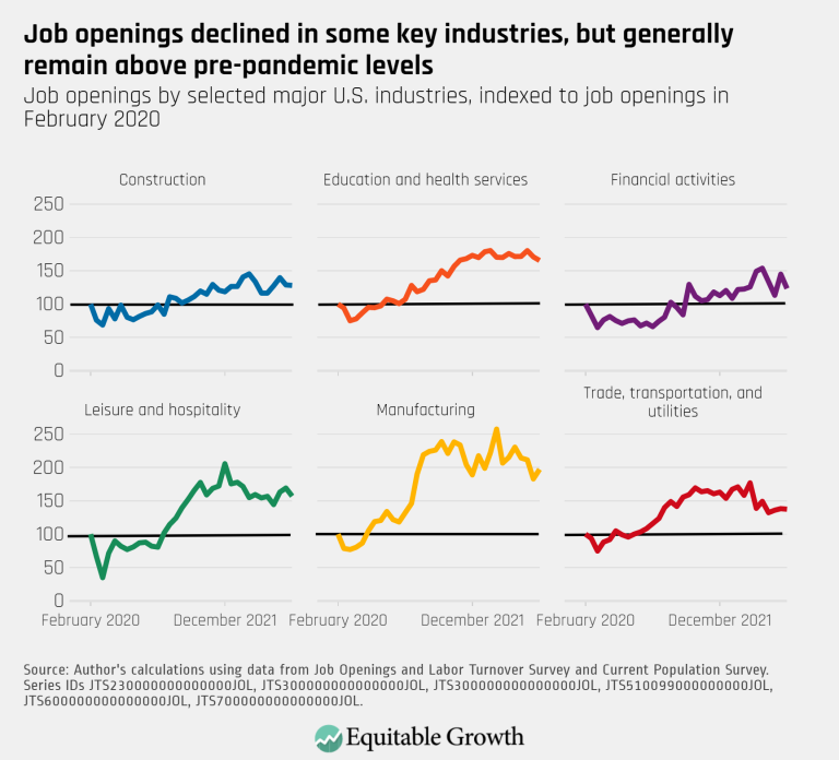 Job openings declined in some key industries, but generally remain above pre-pandemic levels