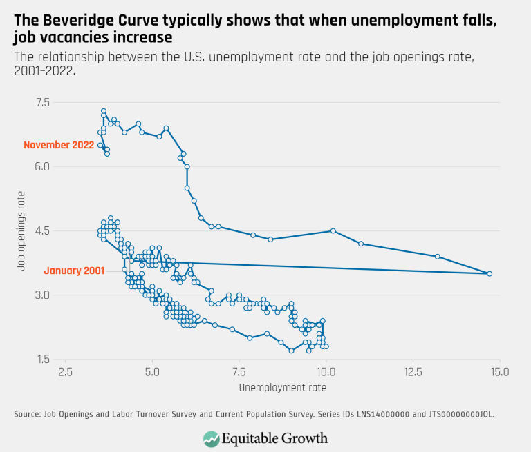 The Beveridge Curve typically shows that when unemployment falls, job vacancies increase