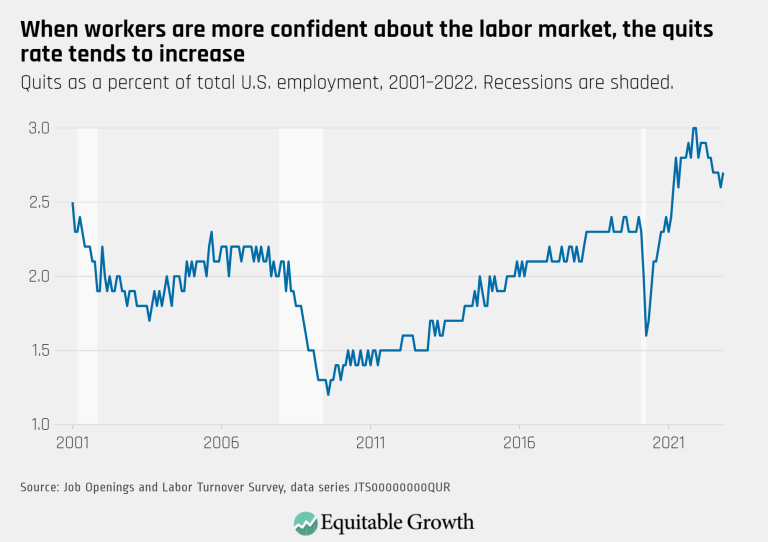 When workers are more confident about the labor market, the quits rate tends to increase