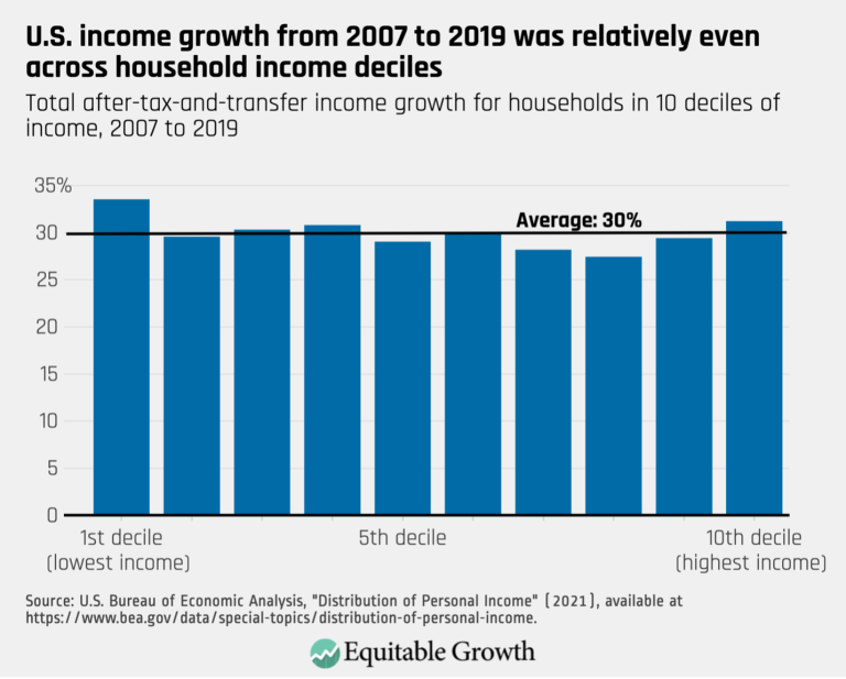 U.S. income growth from 2007 to 2019 was relatively even across household income deciles