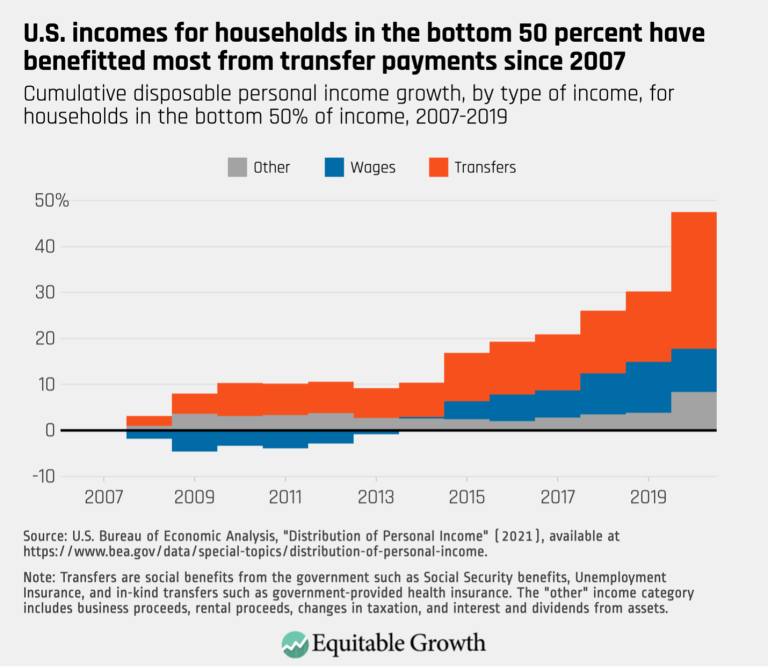 U.S. incomes for households in the bottom 50 percent have benefitted most from transfer payments since 2007