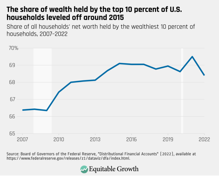 The share of wealth held by the top 10 percent of U.S. households leveled off around 2015