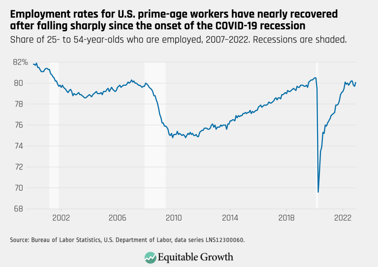 Employment rates for U.S. prime-age workers have nearly recovered after falling sharply since the onset of the COVID-19 recession