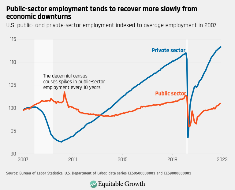 Public-sector employment tends to recover more slowly from economic downturns