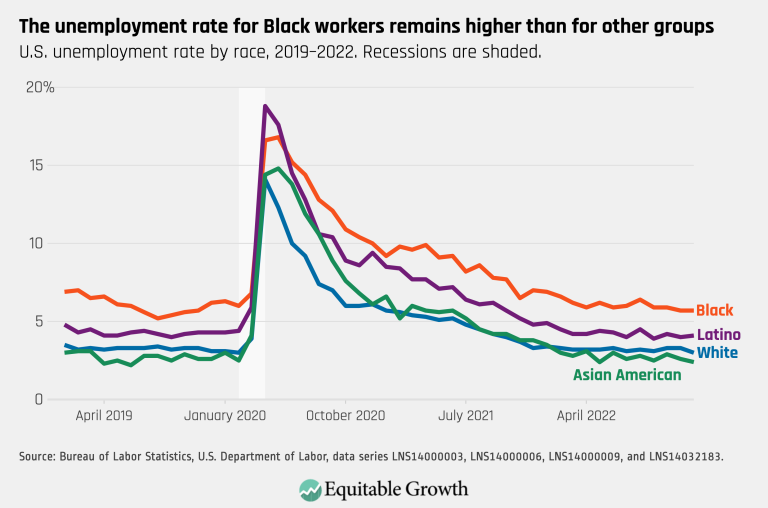 The unemployment rate for Black workers remains higher than for other groups