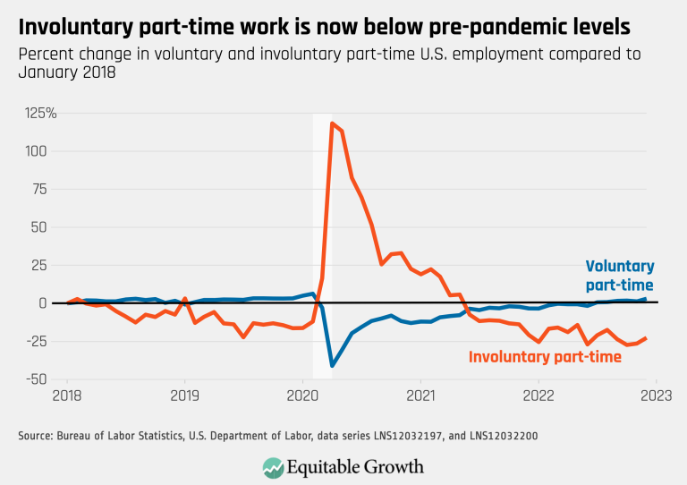 Involuntary part-time work is now below pre-pandemic levels