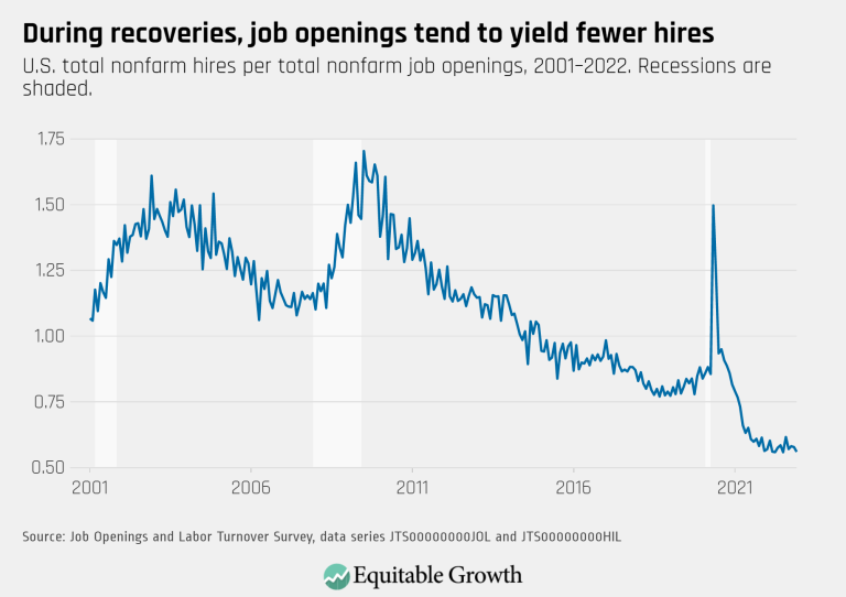 During recoveries, job openings tend to yield fewer hires