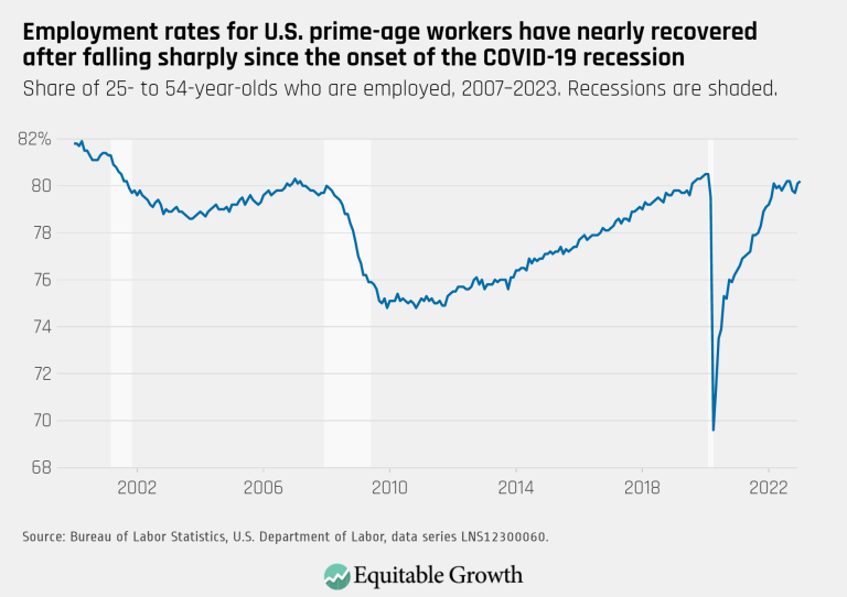 Employment rates for U.S. prime-age workers have nearly recovered after falling sharply since the onset of the COVID-19 recession