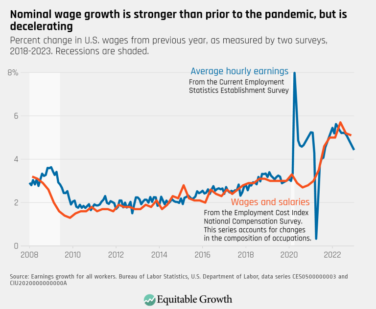 Nominal wage growth is stronger than prior to the pandemic, but is decelerating