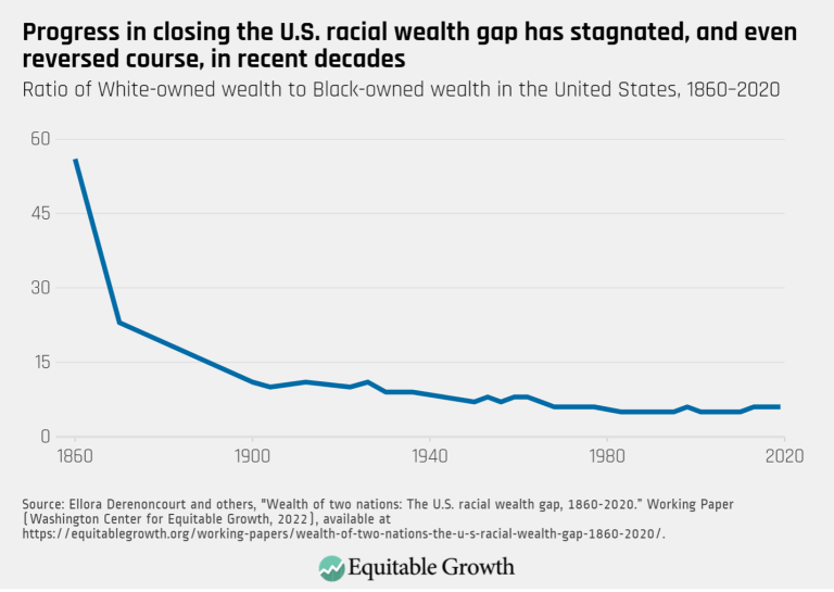 Progress in closing the U.S. racial wealth gap has stagnated, and even reversed course, in recent decades