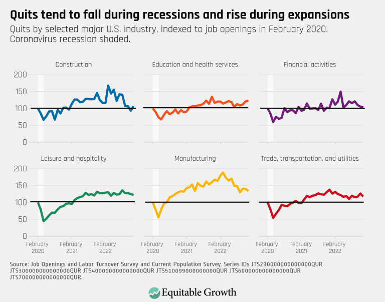Quits tend to fall during recessions and rise during expansions
