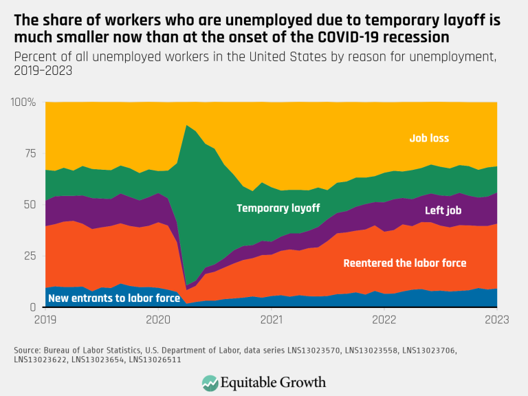 The share of workers who are unemployed due to temporary layoff is much smaller now than at the onset of the COVID-19 recession