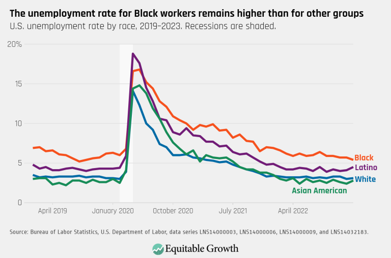The unemployment rate for Black workers remains higher than for other groups