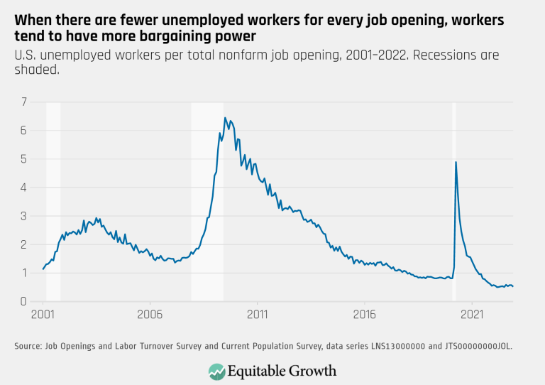 When there are fewer unemployed workers for every job opening, workers tend to have more bargaining power