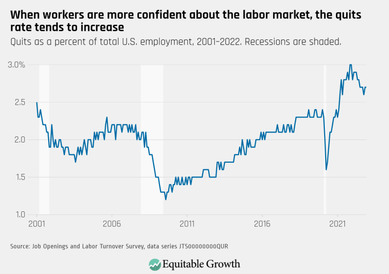 When workers are more confident about the labor market, the quits rate tends to increase