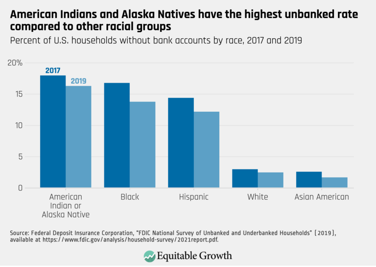 American Indians and Alaska Natives have the nighest unbanked rate compared to other racial groups