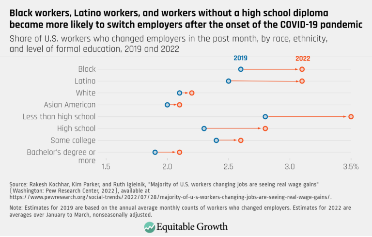 Black workers, Latino workers, and workers without a high school diploma became more likely to switch employers after the onset of the COVID-19 pandemic