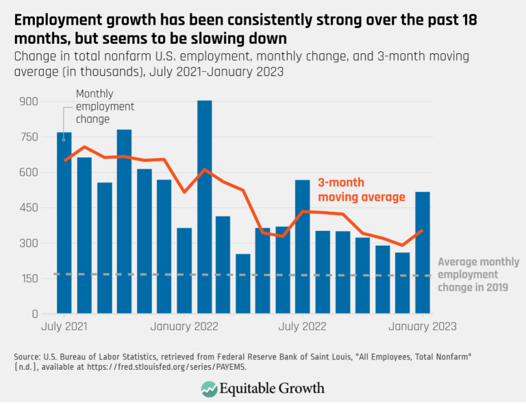 Employment-growth-has-been-consistently-strong-over-the-past-18-months-but-seems-to-be-slowing-down