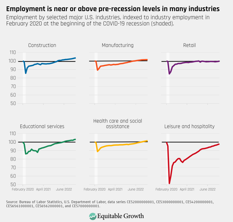 Employment is near or above pre-recession levels in many industries