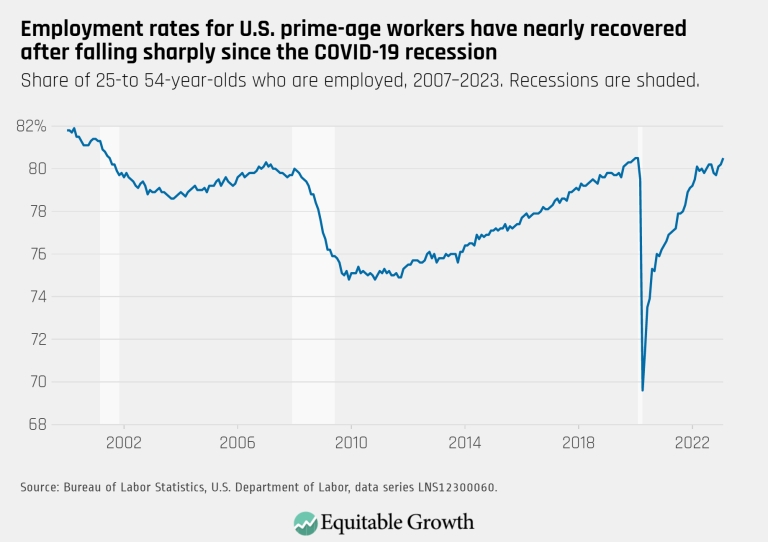 Employment rates for U.S. prime-age workers have nearly recovered after falling sharply since the COVID-19 recession