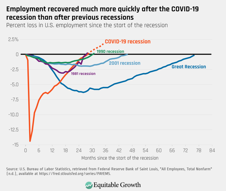 Employment recovered much more quickly after the COVID-19 recession than after previous recessions