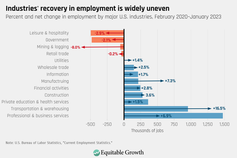 Industries’ recovery in employment is widely uneven