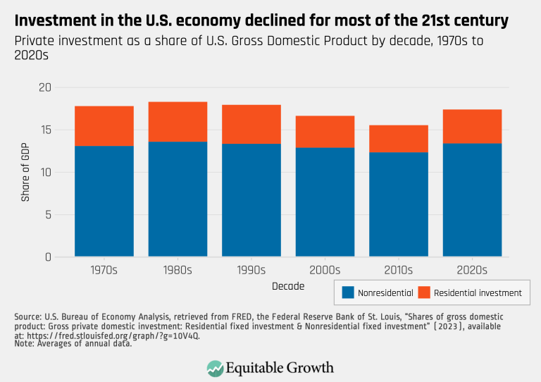 Investment in the U.S. economy declined for most of the 21st century