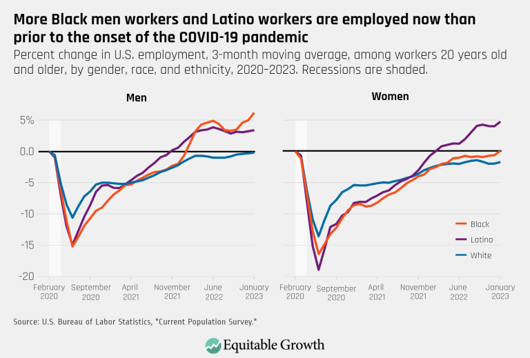 More Black men workers and Latino workers are employed now than prior to the coronavirus pandemic