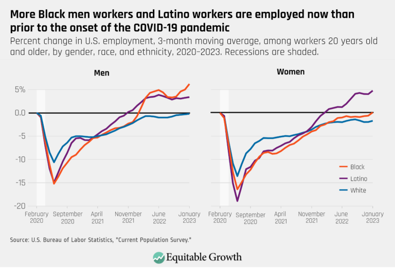 More Black men workers and Latino workers are employed now than prior to the onset of the COVID-19 pandemic