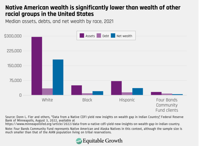 Native American wealth is significantly lower than wealth of other racial groups in the United States