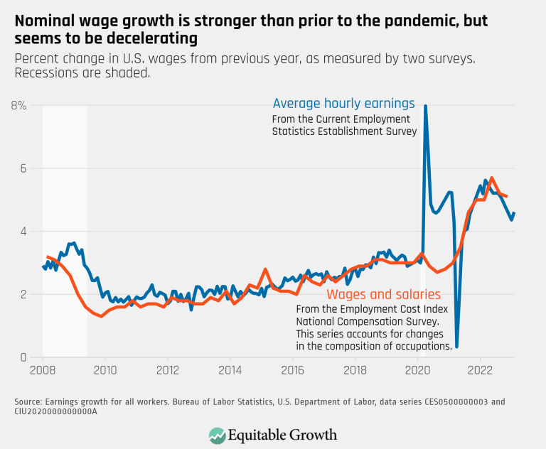 Nominal wage growth is stronger than prior to the pandemic, but seems to be decelerating