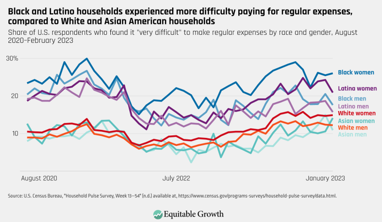 Black and Latino households experienced more difficulty paying for regular expenses, compared to White and Asian American households