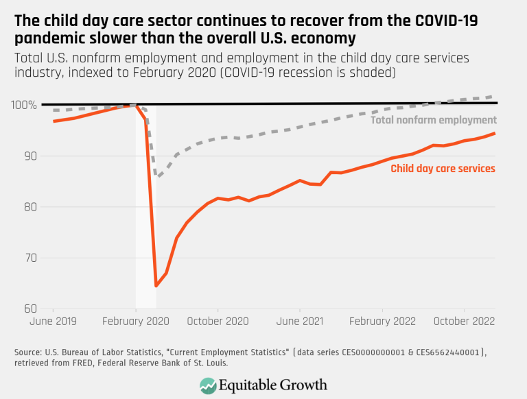 The child day care sector continues to recover from the COVID-19 pandemic slower than the overall U.S. economy