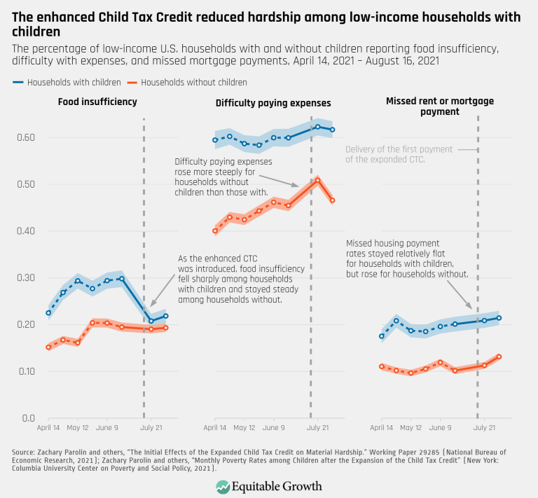 The enhanced Child Tax Credit reduced hardship among low-income households with children