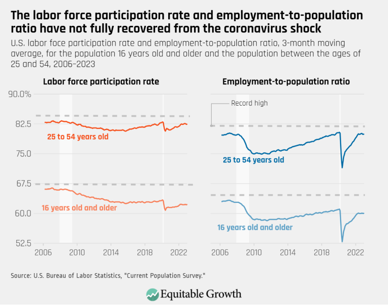 The labor force participation rate and employment-to-population ratio have not fully recovered from the coronavirus shock