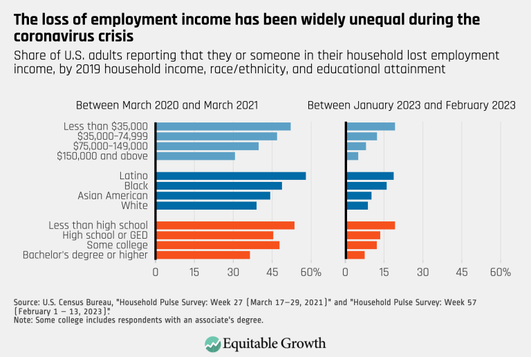 The loss of employment income has been widely unequal during the coronavirus crisis