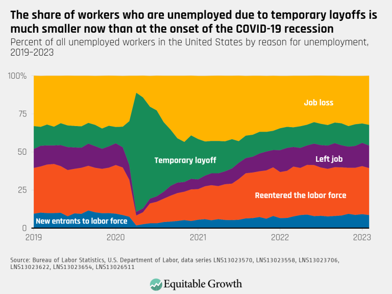 The-share-of-workers-who-are-unemployed-due-to-temporary-layoffs-is-much-smaller-now-than-at-the-onset-of-the-COVID-19-recession