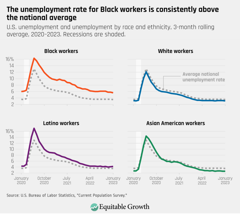 The unemployment rate for Black workers is consistently above the national average