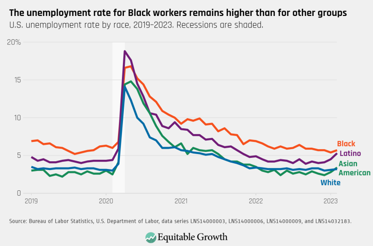The unemployment rate for Black workers remains higher than for other groups