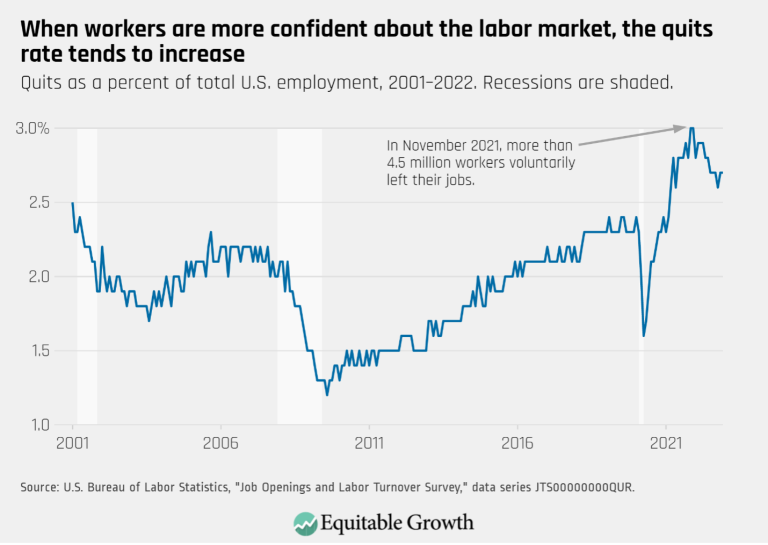 When workers are more confirdent about the labor market, the quits rate tends to increase