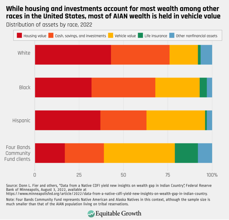 While housing and investments account for most wealth among other races in the United States, most of AIAN wealth is held in vehicle value