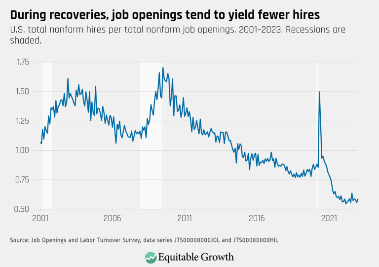 During recoveries, job openings tend to yield fewer hires