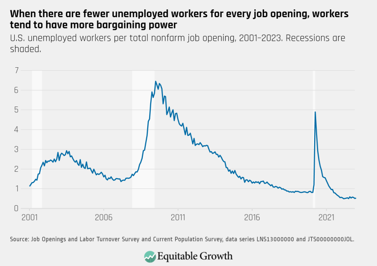 When there are fewer unemployed workers for every job opening, workers tend to have more bargaining power
