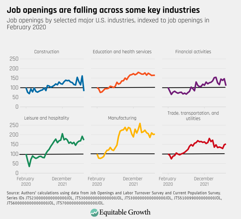 Job openings are falling across some key industries, but generally remain above pre-pandemic levels