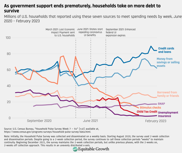 As government support ends prematurely, household take on more debt to survive