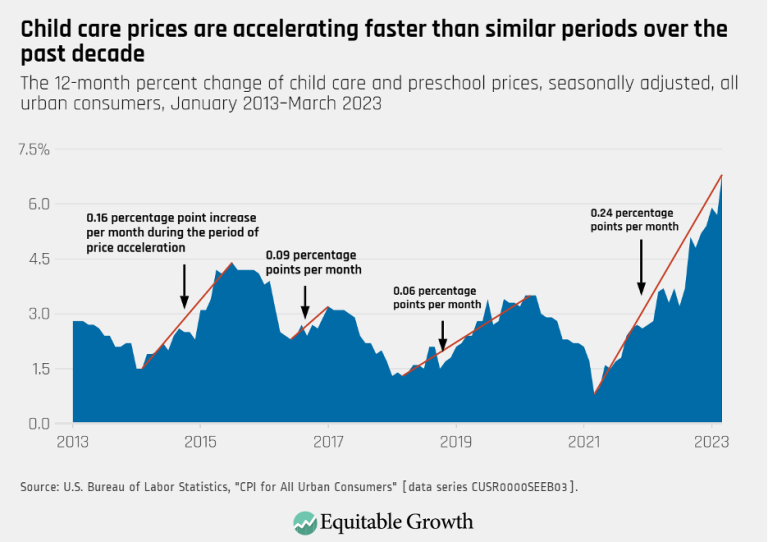 Child care prices are accelerating faster than similar periods over the past decade