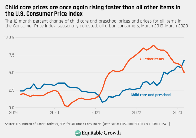 Child care prices are once again rising faster than all other items in the U.S. Consumer Price Index