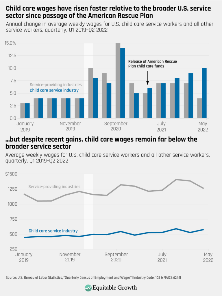 Child care wages have risen faster relative to the broader U.S. service sector since passage of the American Rescue Plan